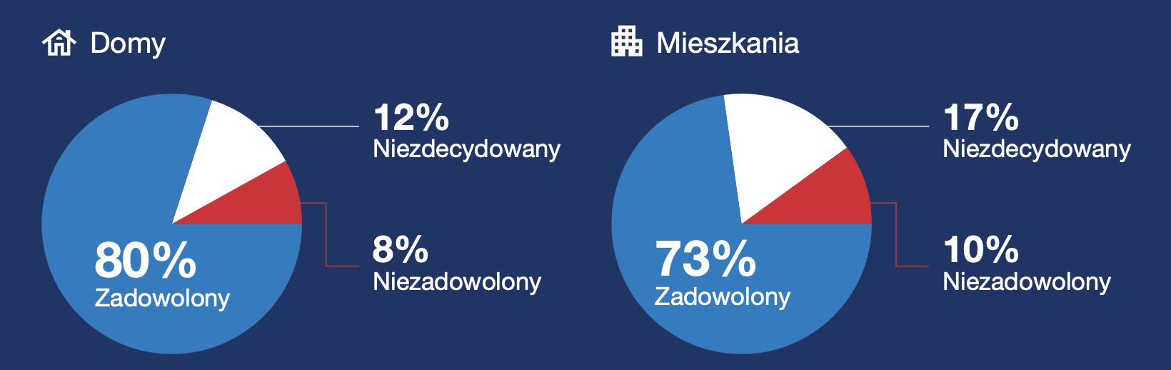 Wykresy kołowe: zadowolenie z domów i mieszkań.