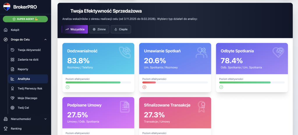 Panel analizy efektywności sprzedaży w BrokerPRO