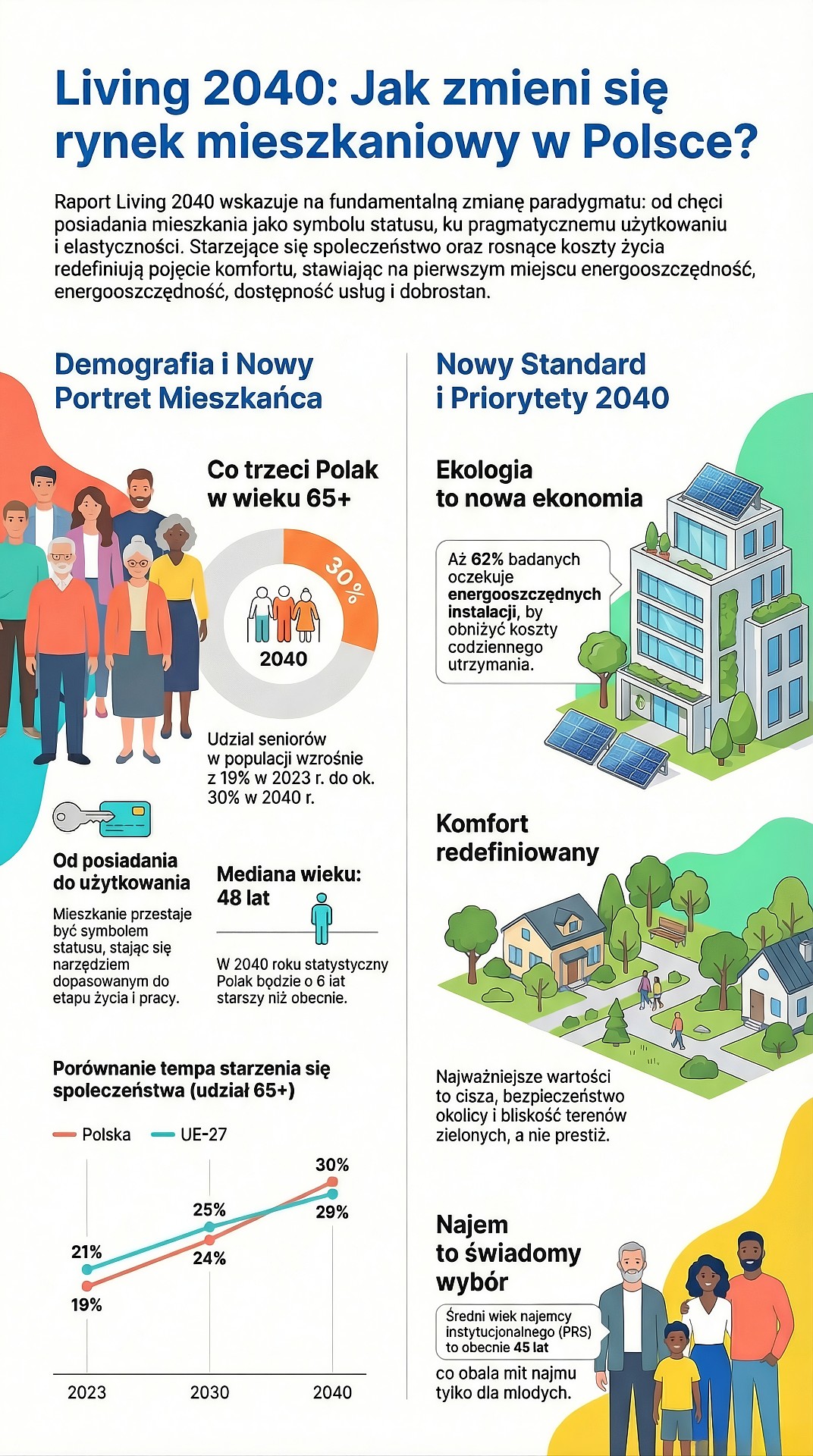 Zmiany rynku mieszkaniowego w Polsce: demografia, ekologia 2040.