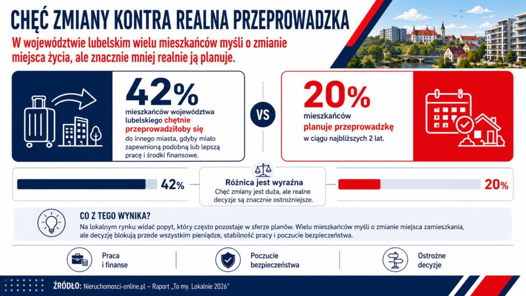 Infografika o planach przeprowadzki w województwie lubelskim