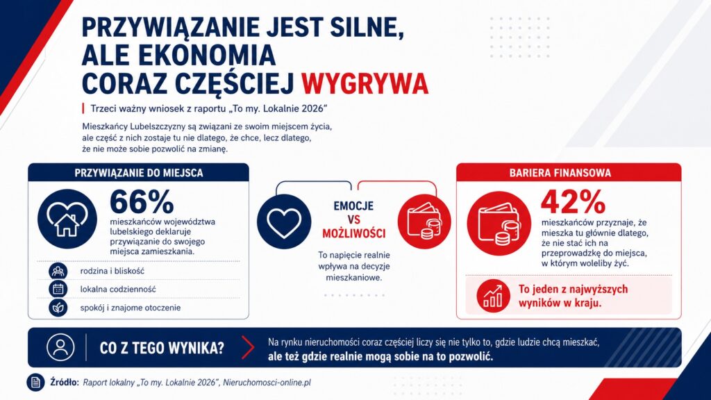 Infografika o przywiązaniu i barierach finansowych mieszkańców