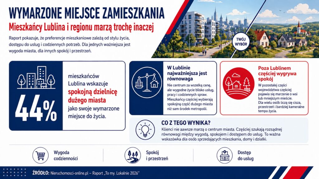Infografika o preferencjach mieszkaniowych mieszkańców Lublina