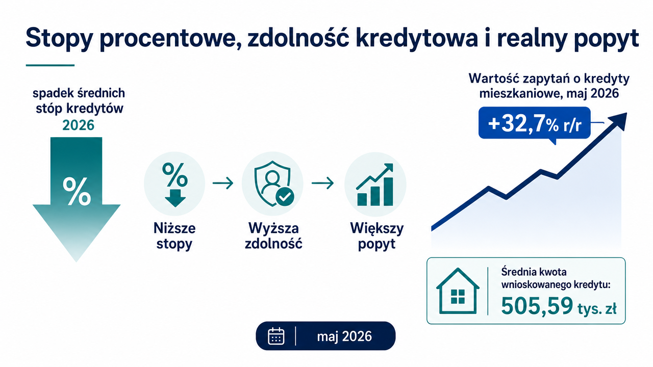 Liniowy wykres pokazujący wzrost popytu na kredyty mieszkaniowe i spadek stóp procentowych w Polsce 2026