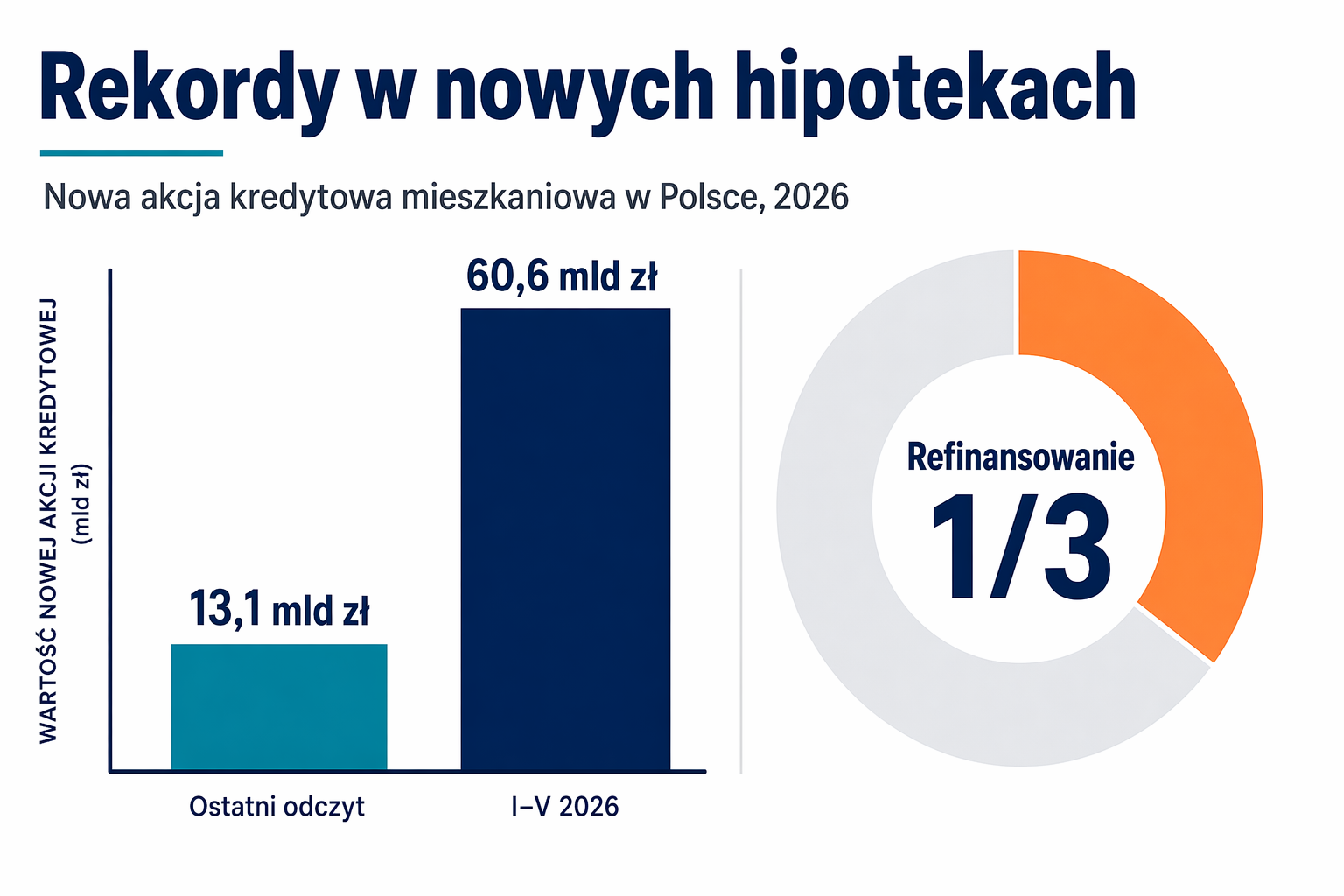 Wykres słupkowy: wartość wniosków, średnia pożyczka, udział refinansowania